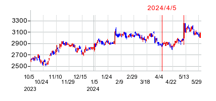 2024年4月5日 10:00前後のの株価チャート